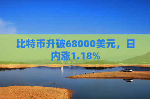 比特币升破68000美元，日内涨1.18%