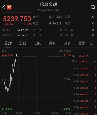 金价首破5200美元/盎司关口！年内涨幅超过20%