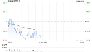 恒安国际发布年度业绩 权益持有人应占溢利22.99亿元同比减少17.93%