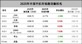 小米超苹果成中国手机激活量第二，王腾：恭喜，非常不容易