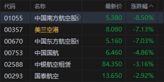 港股午评：恒指跌1.59% 科指跌2.12% 科网股、航空股普跌 油气设备与服务股大涨 山东墨龙涨超66%