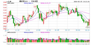 华北部分钢企已接到2026年全国两会期间临时自主减排通知