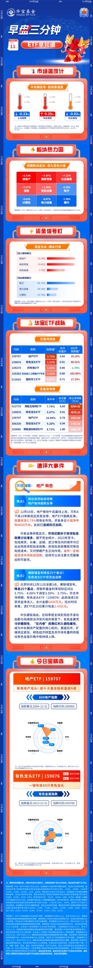 【早盘三分钟】12月11日ETF早知道