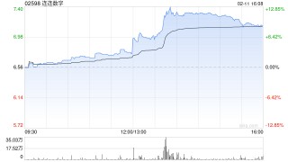 连连数字于2月11日斥资120.96万港元回购18.1万股