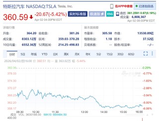 同比增长6.3%但不及预期！特斯拉一季度交付量约35.80万辆，未售车辆库存积压达历史新高
