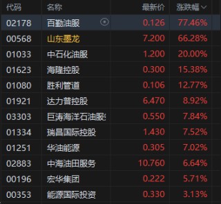港股午评：恒指跌1.59% 科指跌2.12% 科网股、航空股普跌 油气设备与服务股大涨 山东墨龙涨超66%