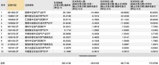 油价高位博弈加剧，12只油气ETF单周净流出30亿