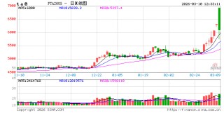 中信建投期货：3月10日能化早报