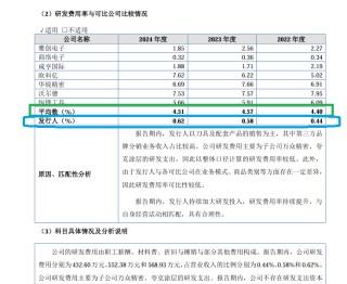 金万众IPO：是否符合北交所定位待考 研发费用三年合计仅1554万元 费用率才0.6%是同行七分之一