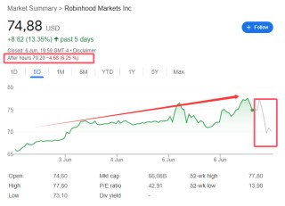 “接盘侠”没了？标普500指数季调维持成分股不变，Robinhood、Applovin应声大跌