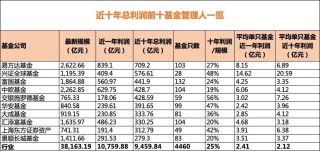 “顶流”基金经理大起底！