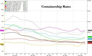 航运巨头赫伯罗特：从中国到美国的集装箱预订量激增50%