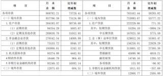 2025年长三角地区货币信贷运行情况