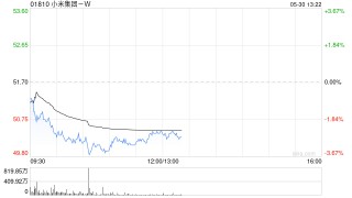 麦格理：上调小米集团-W目标价至69.32港元 重申“跑赢大市”评级