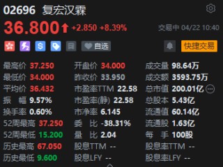 港股复宏汉霖大涨超8% 复星国际4月多次增持复宏汉霖