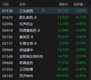 午评：港股恒指涨0.11% 科指跌0.53% 石油股活跃 创新药概念继续回调