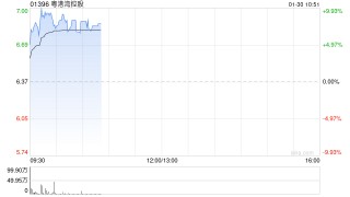 粤港湾控股早盘涨超7% 公司此前宣布配股融资1.08亿元