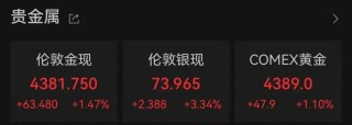 开门红！恒生科技指数暴涨4%，A50直线拉升！