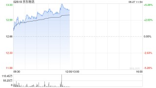 京东物流早盘涨逾4% 里昂称其参与外卖配送服务助改善长远利润动力