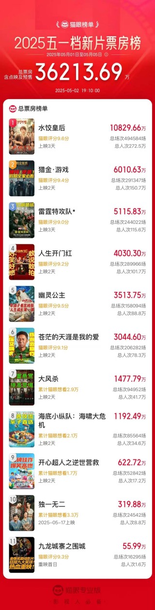 马丽火了！领跑五一档！