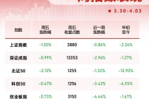 一周个股动向：迈瑞医疗获密集调研，主力资金青睐四大行业