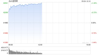 开盘：美股周一高开 市场对贸易战担忧缓解