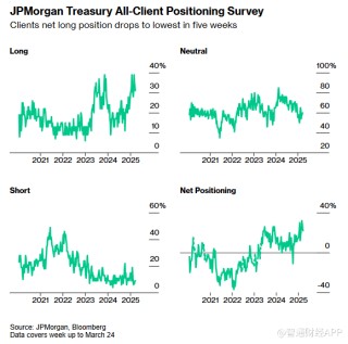 特朗普关税担忧有所缓解 美联储降息预期降温