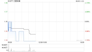 力量发展将于8月29日派发第三期末期股息每股0.015港元