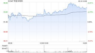 晨星：维持华虹半导体34港元的公允价值预测 认为传言不会发生