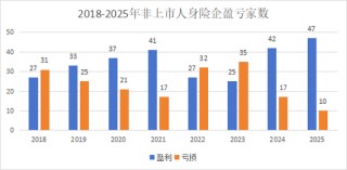 净利再创新高是喜是忧？“泰康系”、中信保诚大增，信批机构数量再降，15险企“常胜”，亏损险企数降至十家