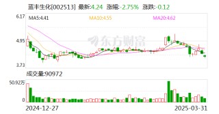 蓝丰生化：控股子公司获得2146.22万元政府补助