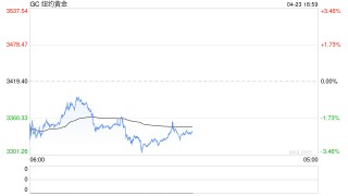 金价剧震失守3300美元，沪金虚值看涨期权面临“归零”风险