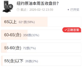 【社区调查】黄金精准预判 多数资产不及预期