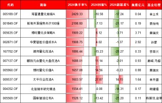 基金持仓换手率与收益有关吗？中欧基金葛兰换手率85%跑输基准，景顺长城张雪薇换手率872%跑赢基准12%(名单)