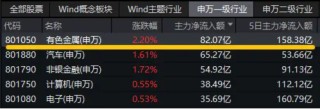 稀土出口限制有望放宽？稀土管制一度令日本车企停产，有色龙头ETF（159876）盘中涨逾2%
