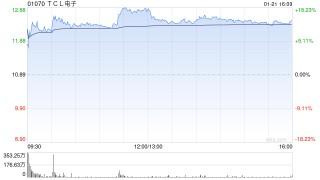 里昂：TCL电子与索尼公司成立合资企业 或有利于整体盈利增长