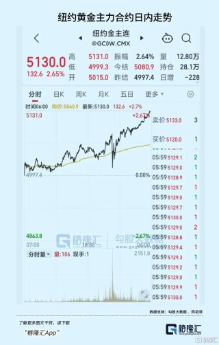 史诗级裁决！黄金冲破5100，白银狂飙9%！