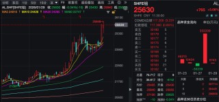 金价大涨！白银、铜、铝，齐创新高！发生了什么？