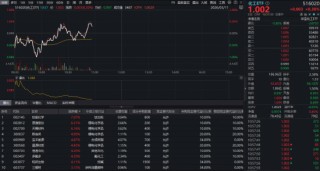 锂电狂飙，华宝基金化工ETF（516020）盘中大逆转！主升浪行情将至？