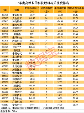 净利暴增3015.05%，市盈率2.3倍，301317，“20cm”涨停！低估值高成长优质科技股揭秘