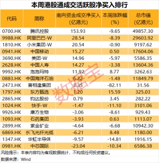 000014，重大资产重组！科技龙头获资金爆买超150亿港元
