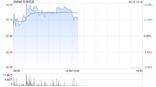 名创优品于2月9日斥资24.5万美元回购5.13万股