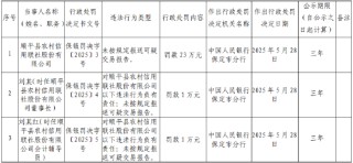 顺平县农村信用联社被罚23万元：因未按规定报送可疑交易报告