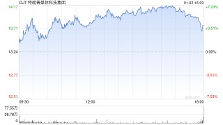 S3 Partners：特朗普媒体科技的空头兴趣在近期反弹后攀升