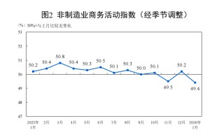 1月制造业PMI回落至49.3%，超3成企业反映利润下降