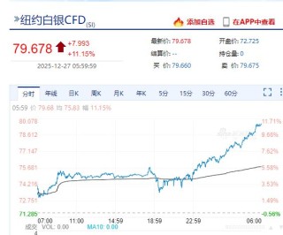 贵金属“疯狂”，现货白银涨超10%，纽约钯金涨14.1%，现货黄金涨超1%！上期所连发两条通知