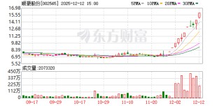 顺灏股份：连续3个交易日内收盘价格涨幅偏离值累计超过20%