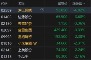 午评：港股恒指跌0.15% 科指涨0.14% 黄金股普涨 半导体板块活跃 新消费概念回调
