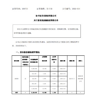 拉卡拉：股东孙浩然解除质押912万股