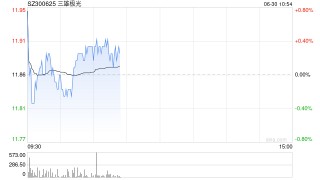 同学创业神话破灭！三雄极光董事会上演"2选1"宫斗大戏，业绩暴跌+股价腰斩